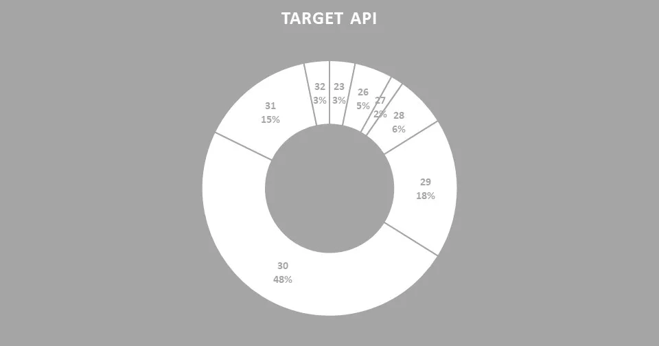 Target API